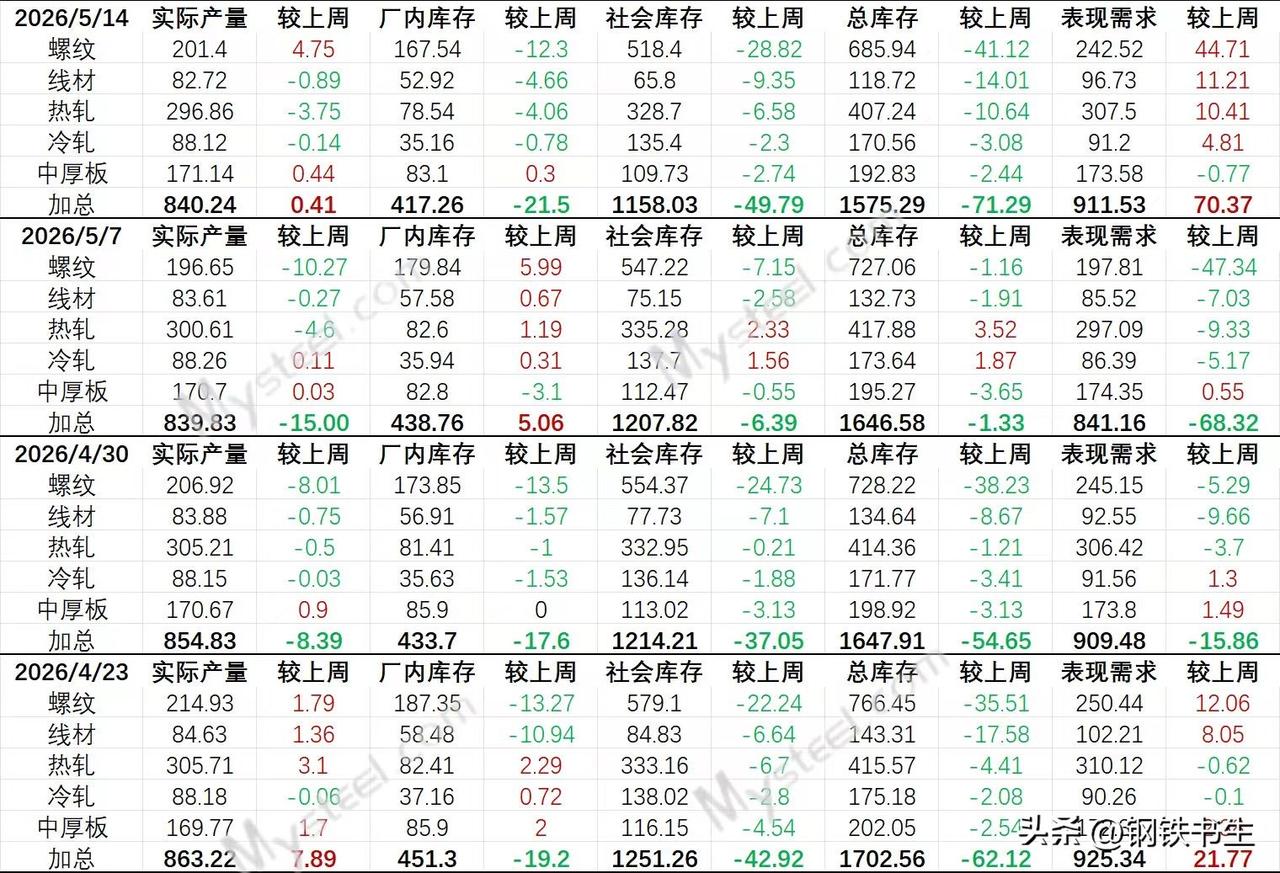 【5月14日钢联数据解析】

一句话总结：本周需求强劲回升、库存加速去化，基本面