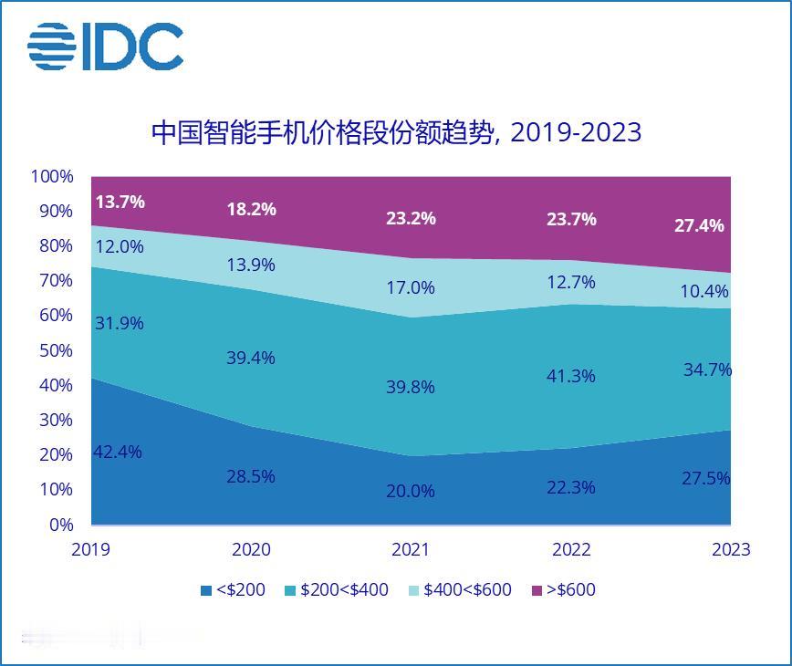 3000~4500元手机：尴尬的高不成低不就？
近期，IDC发布了2019年到2