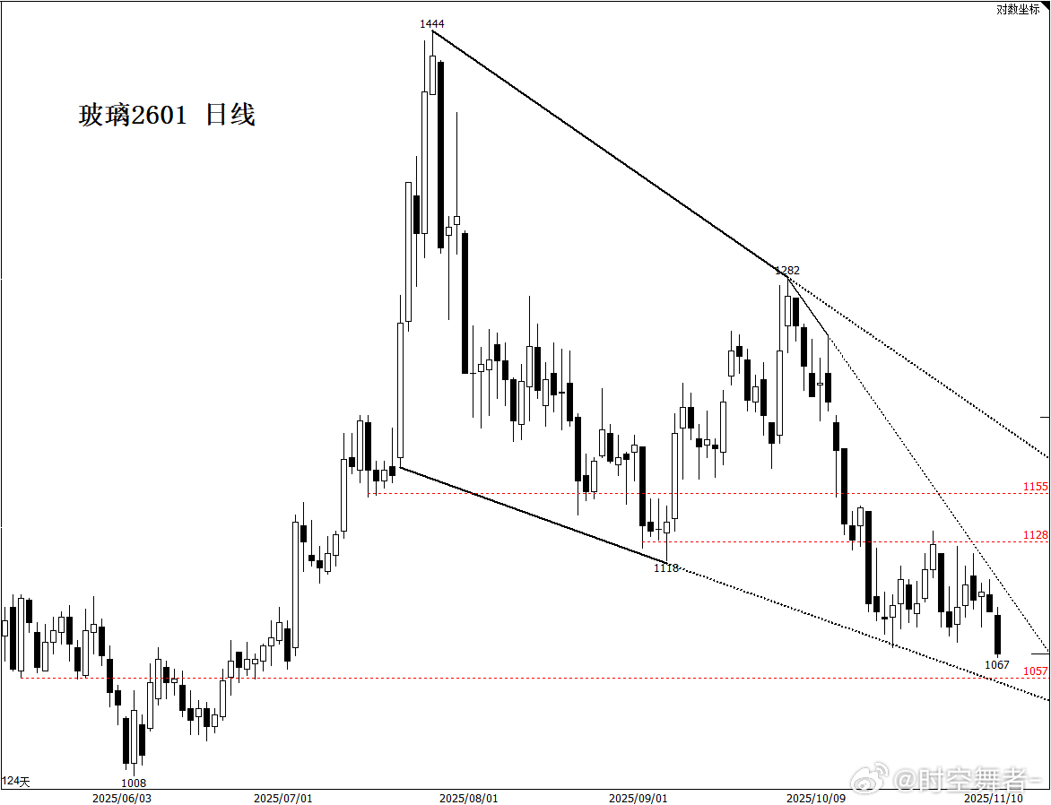 玻璃 盘面上看1060一线应该很关键，可以作为多头短期心理防线对待，跌破可能会出