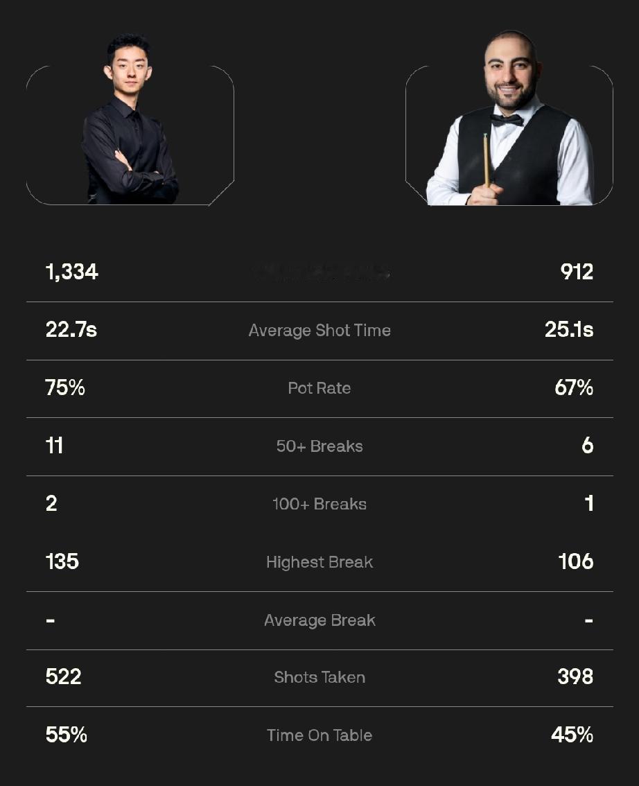 马克·艾伦与吴宜泽会师半决赛!
艾伦的晋级四强之路全程未遭遇黑马，靠长局经验掌控