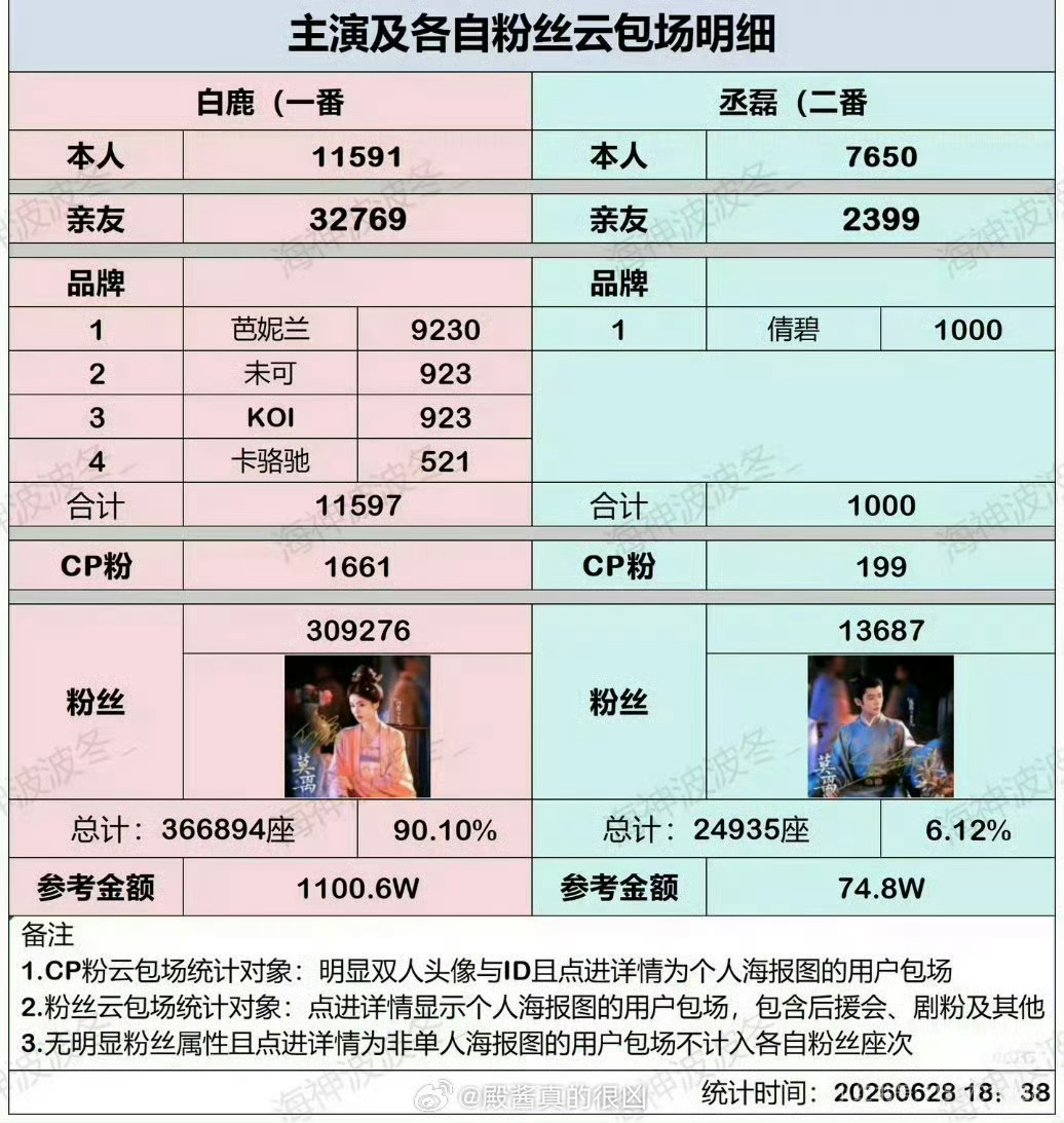 丞磊宣剧我跑跑跑，演技我倒倒倒，戏份我要要要赶紧壁垒