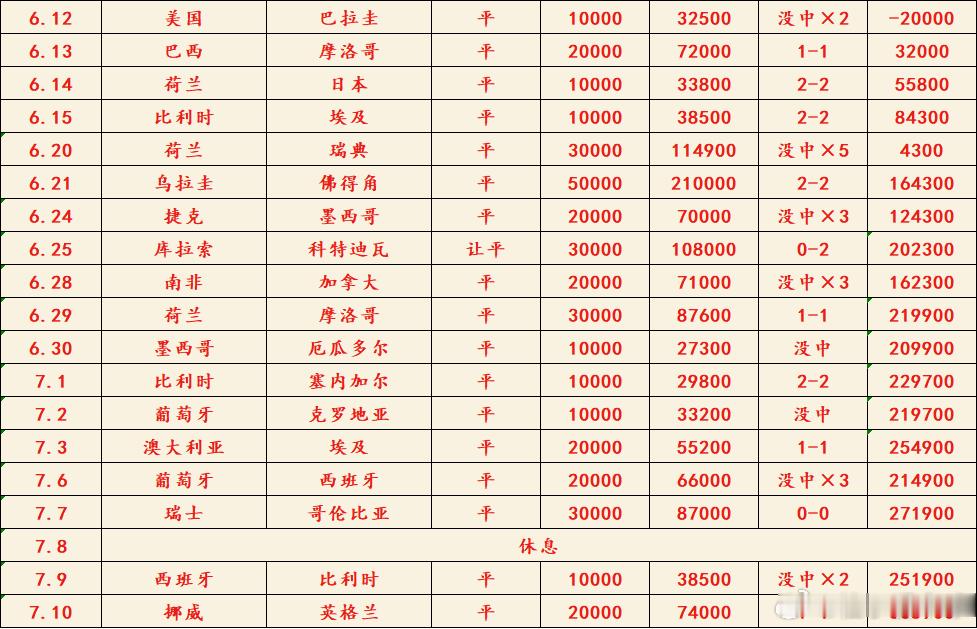 世界杯 这个月跌跌撞撞走到现在，也不太容易这也是遇到过最难的一届了，赛事冷门性比