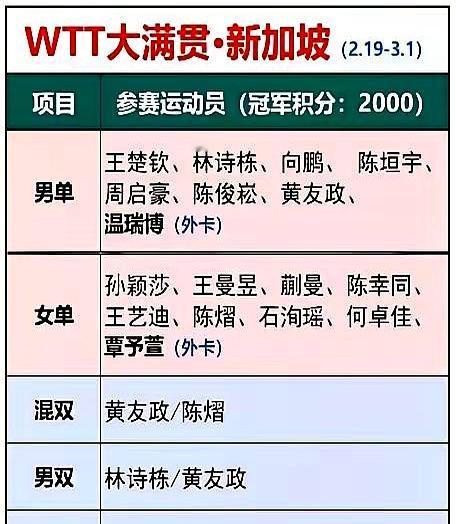 国乒疯了？大满贯直接让两个05后三线作战，王楚钦孙颖莎只打单打。
 

20岁的