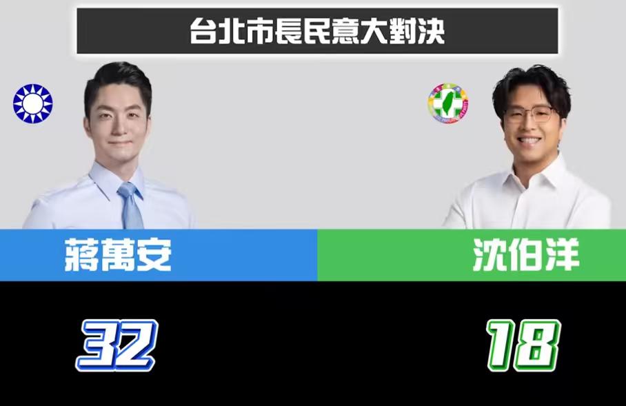 下届台北市长最新街头民调，蒋万安大胜沈伯洋！