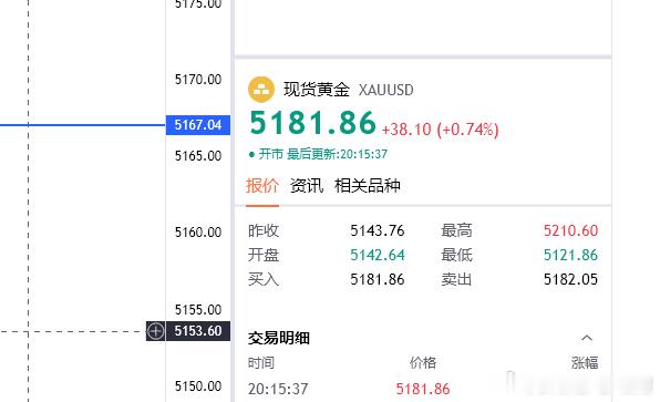5181多，看5200（个人观点，仅供参考！）探底回升，看延续上涨力度一次！黄金