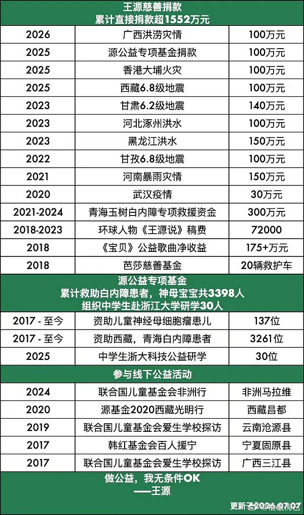 王源个人捐款100w，每一次都在🥺愿平平安安🙏 
