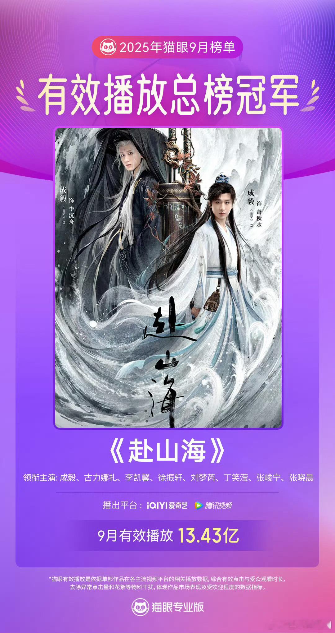 成毅赴山海9月全网剧集播放量总榜冠军🔥 ​​​