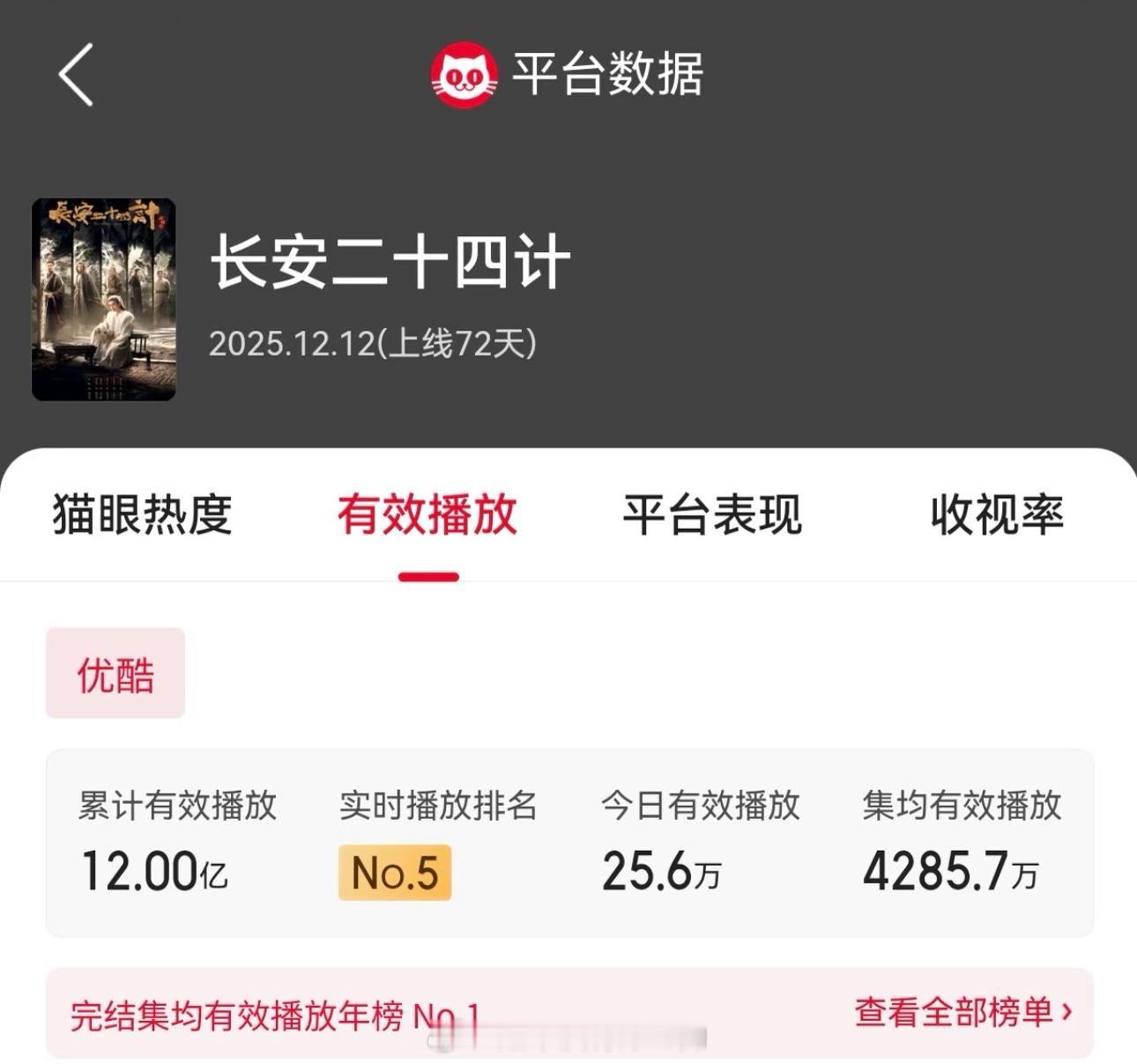 成毅长安二十四计播放量破12亿集均有效播放4200+🎉 