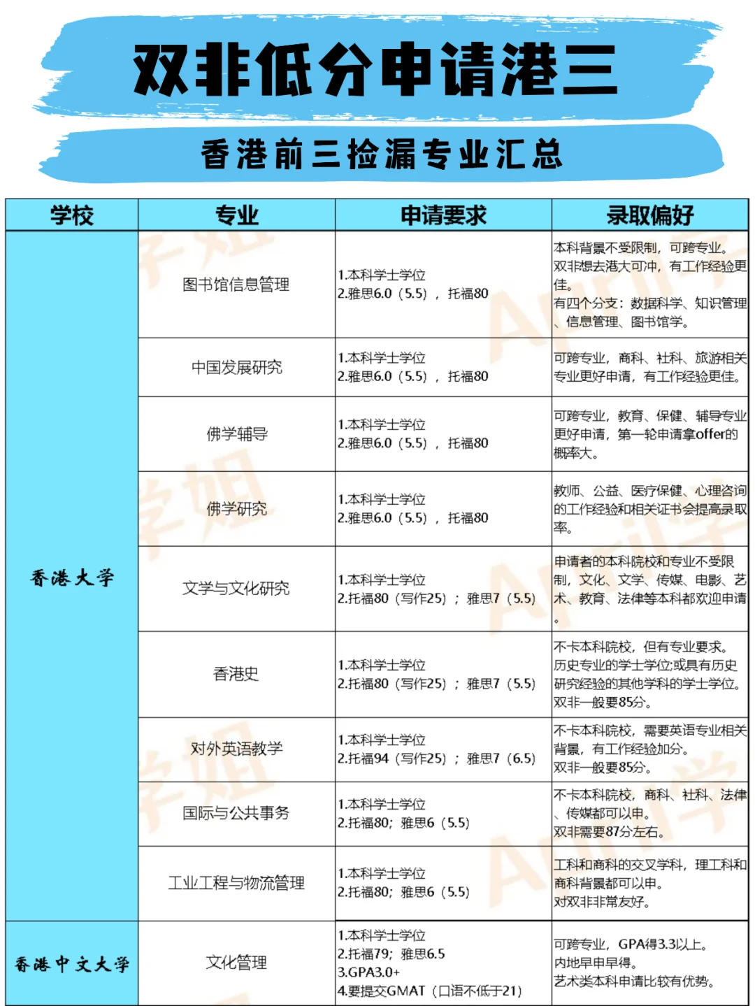 双非低分申请港三的大漏，出现了