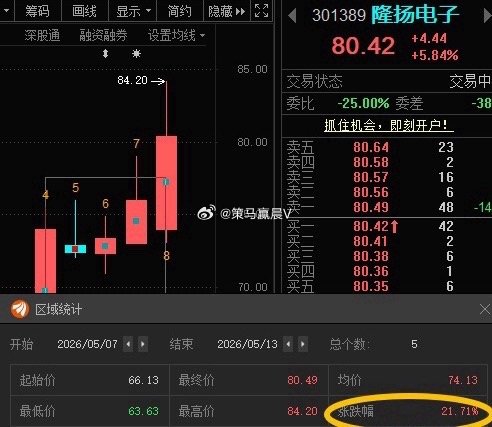 隆扬电子301389📈T+4涨超20%，谁还在？ 