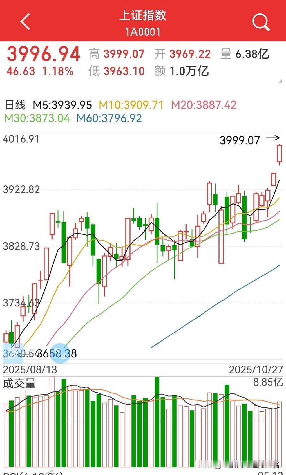 跳空缺口会不会回补？
个人认为，回补的可能性大，但至少得下月…

周一，果然如老