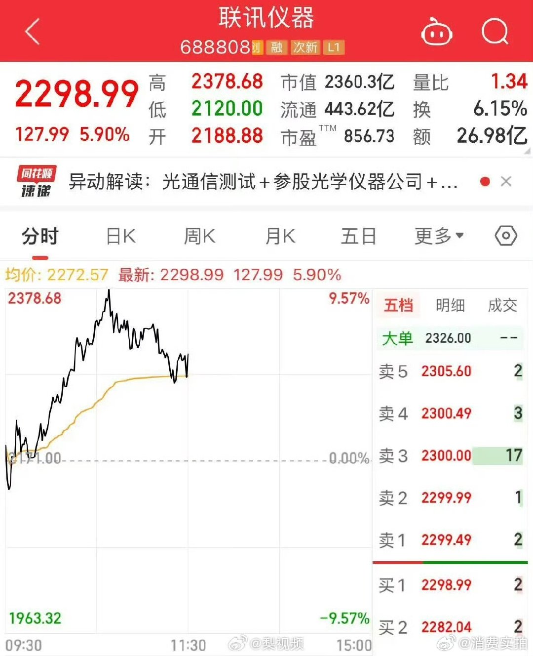 【联讯仪器又创新高，联讯仪器大涨5.9%】6月17日上午，A股市场震荡分化。上午