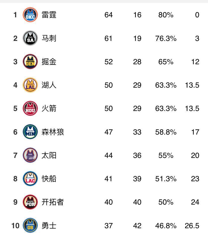 西部季后赛排名已经锁定(如图所示)
下面作一下简单粗暴的预测：
附加赛：太阳-快