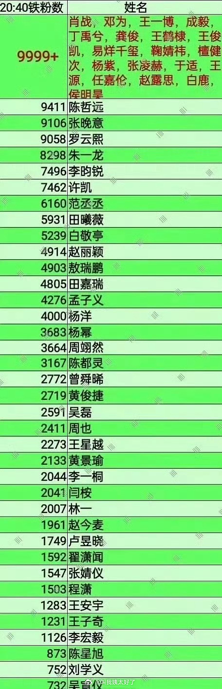 明星任务博铁粉统计来了，符合大家体感吗？ ​​​