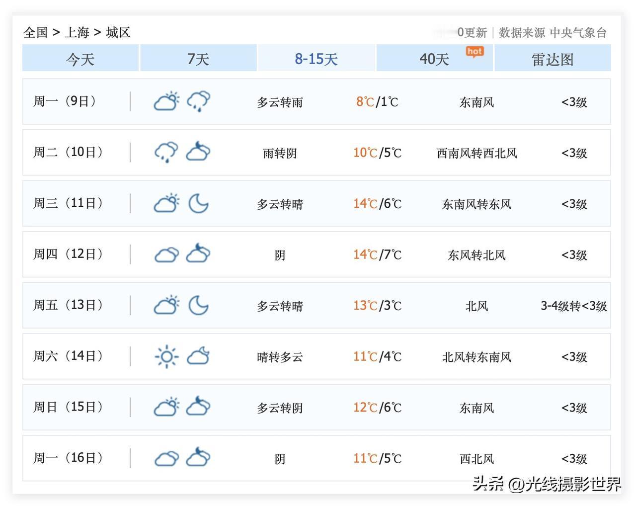 自驾车跨省回家的上海车主，好消息来啦！2月11日到16日，上海市不下雨，太阳比较