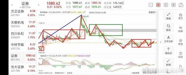 浅谈证券板块(2024.12.26)从今天一上午的表现来看，量能依然不足，虽然日
