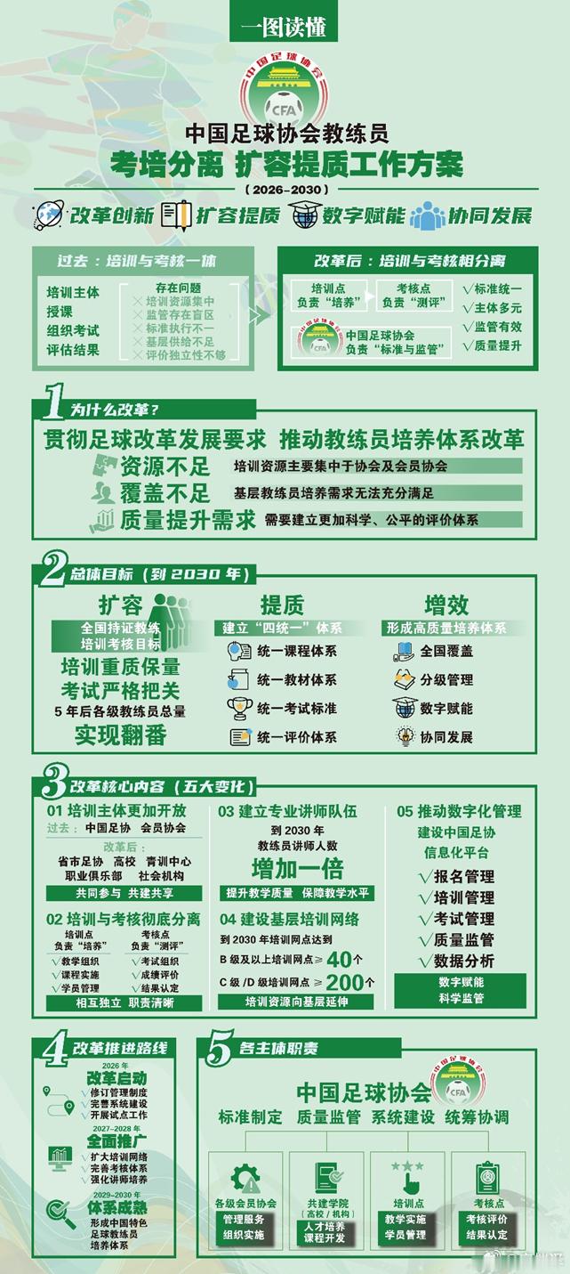 【加快重塑足球青训体系 】中国足协推进教练员考培分离改革，社会力量参与足球教练培
