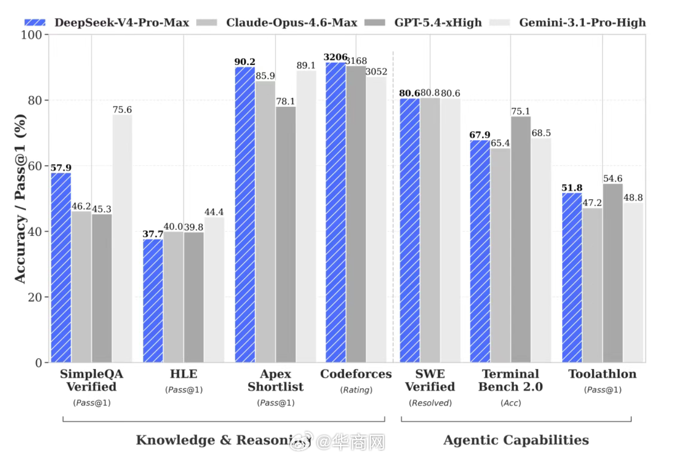 【#DeepSeekV4Pro大幅领先其他开源模型#】4月24日， DeepSe