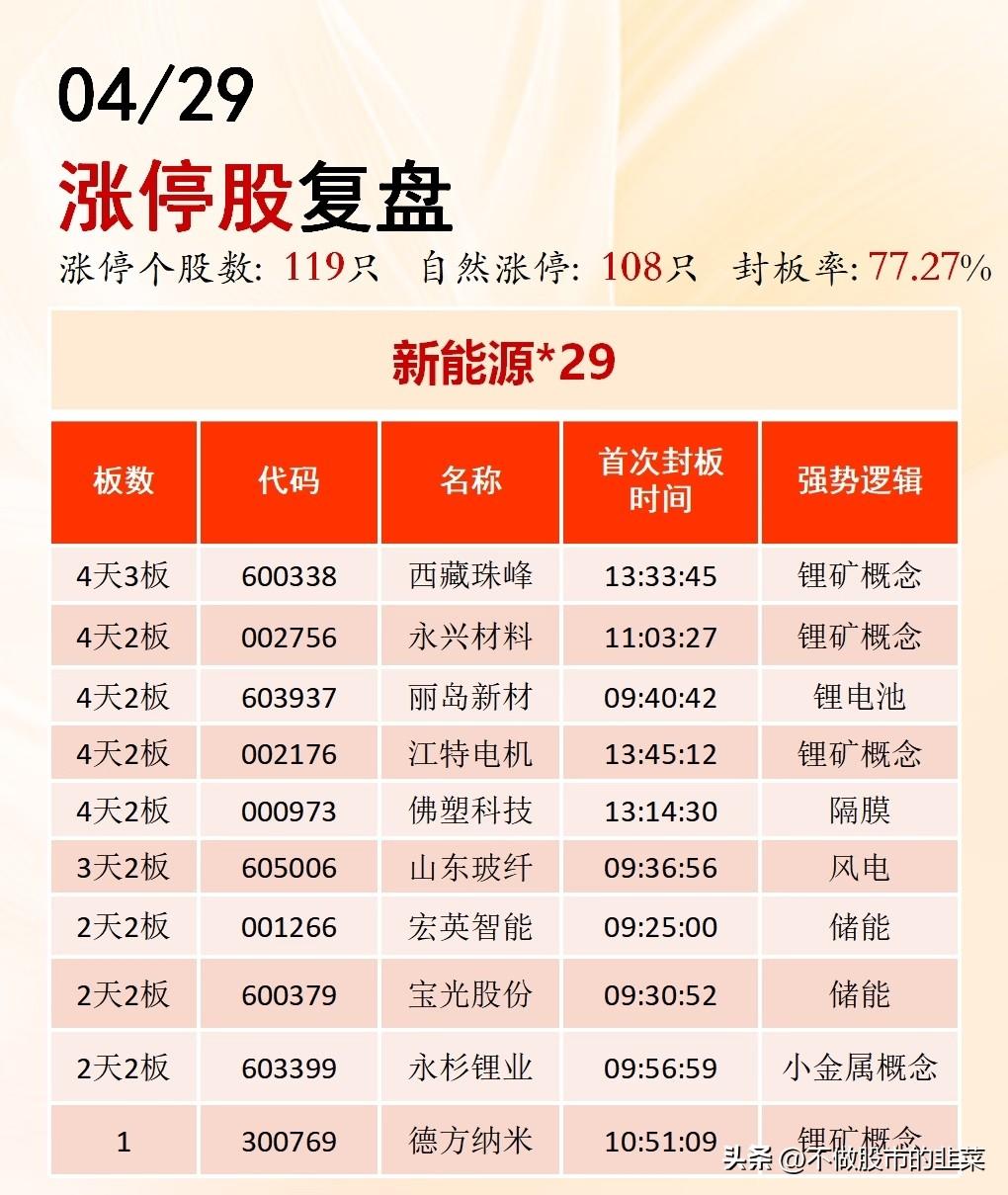4.29涨停复盘：三大主线强势突围，节后行情谁主沉浮？
 
五一节前最后一个交易