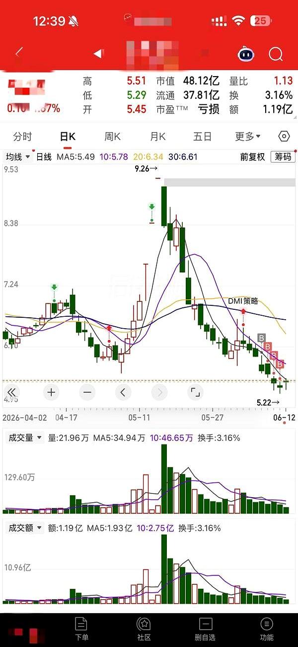 连拉3个涨停，转头又被狠狠干了20多天，直接跌了42.2%，这走势也太不讲武德了