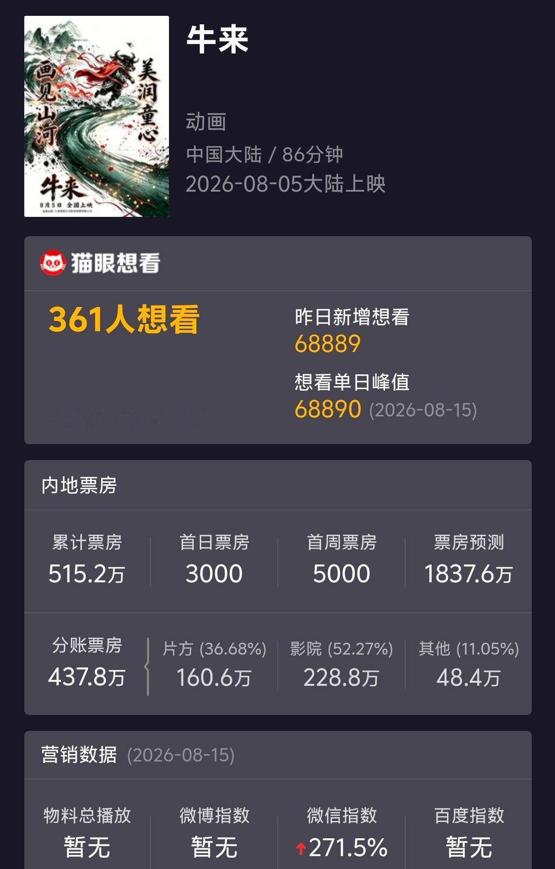 《牛来》票房已经破500万了，明天就要下架了，大家都在努力给人塞钱影视圈年度最奇