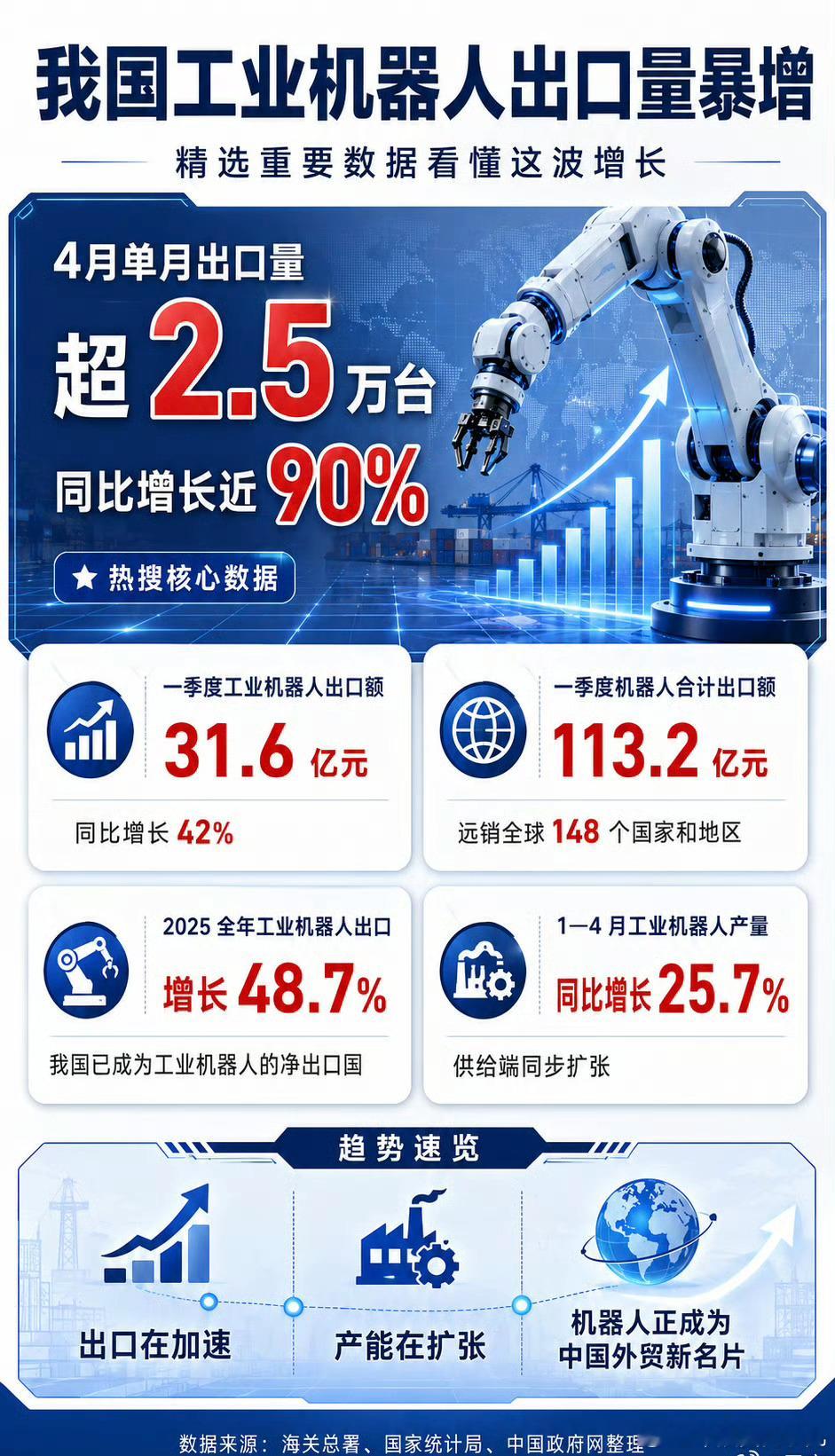 我国工业机器人出口量暴增今年4月单月出口量直接突破2.5万台，同比暴涨近90%，