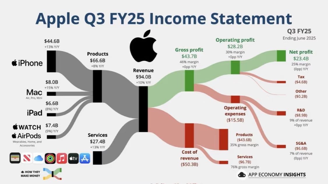 库克感谢中国国补政策 iPhone已售出30亿部，今年三季度苹果公司收入940亿