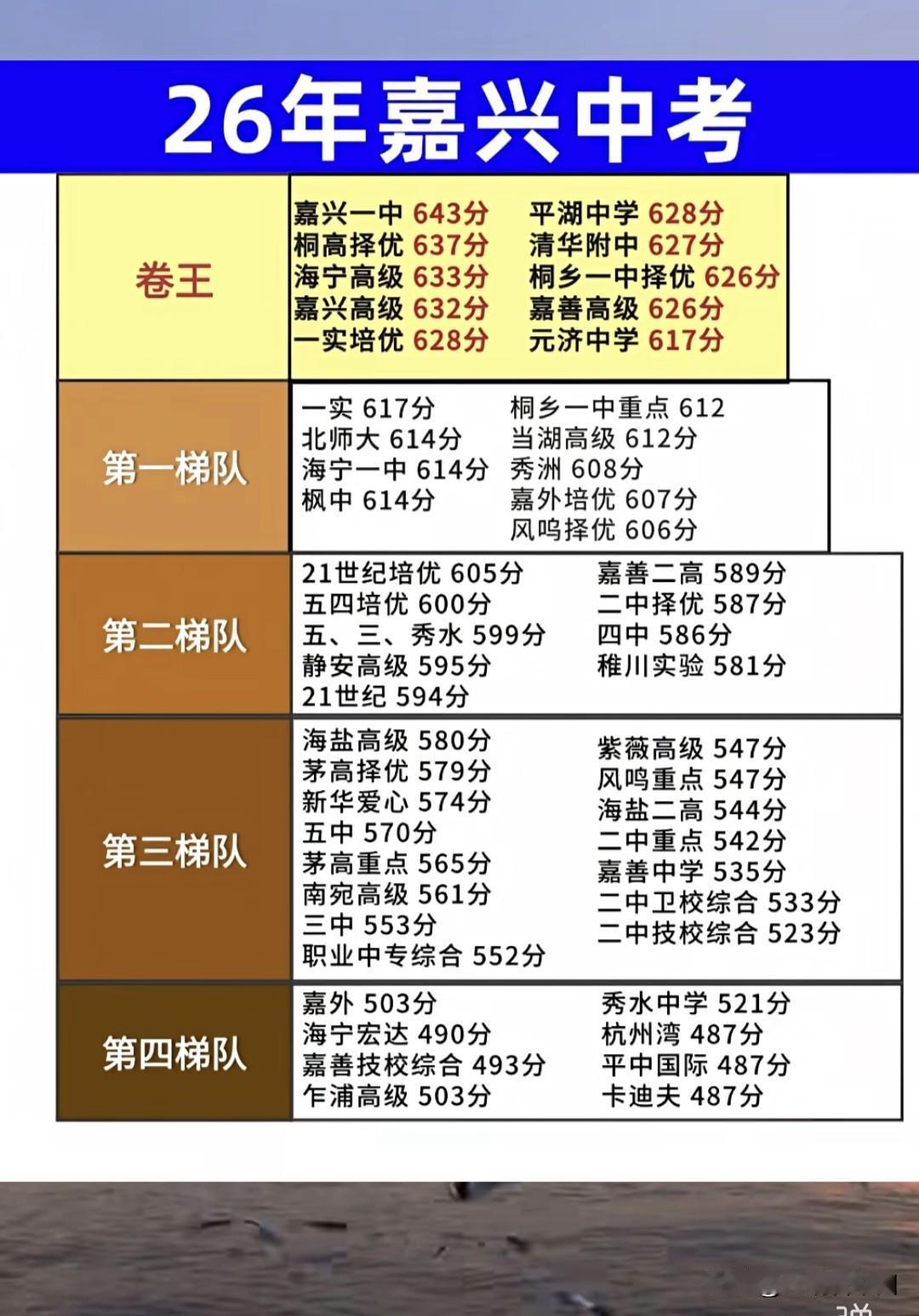 2026嘉兴中考分数线出炉！各校梯队引全城瞩目
嘉兴一中以643分登顶“卷王”梯