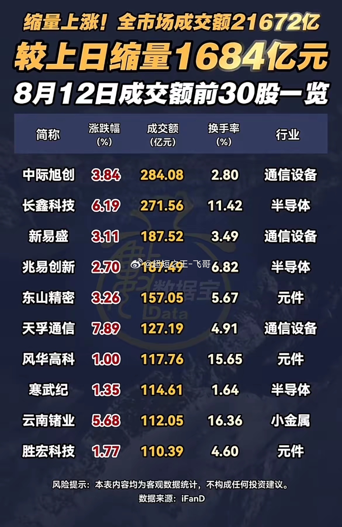 8月12日缩量上涨真相！全市场成交榜透露出两大信号❤️❤️❤️8月12日大盘走出