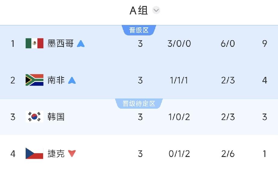 亚洲九队世界杯小组晋级形势分析！
目前，亚洲九队在美加墨世界杯上已经进行了二十场