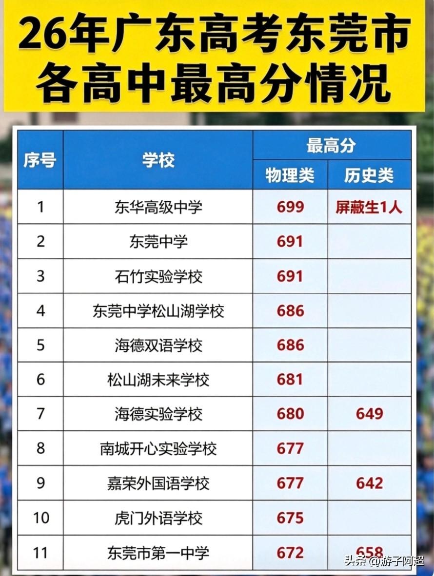 2026年高考东莞市部分高中最高分情况。
东莞市东华高级中学有一名物理类考生取得
