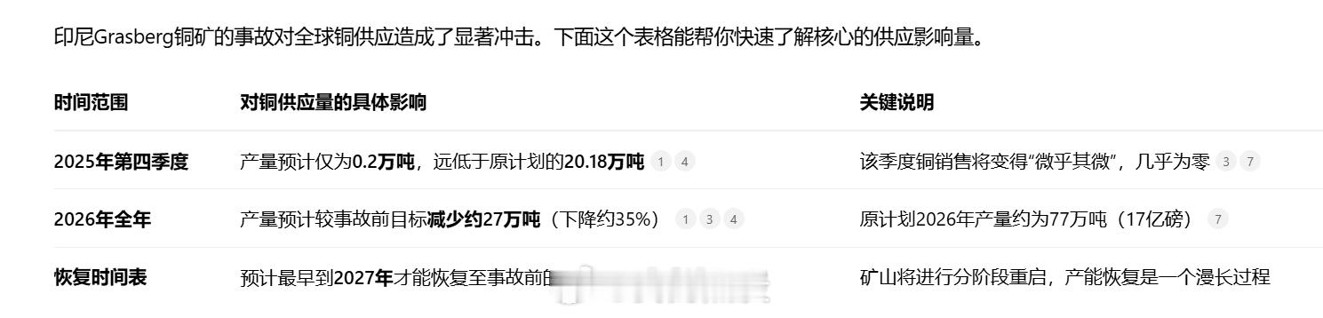 印尼Grasberg铜矿的事故对全球铜供应造成了显著冲击。下面这个表格能帮你快速