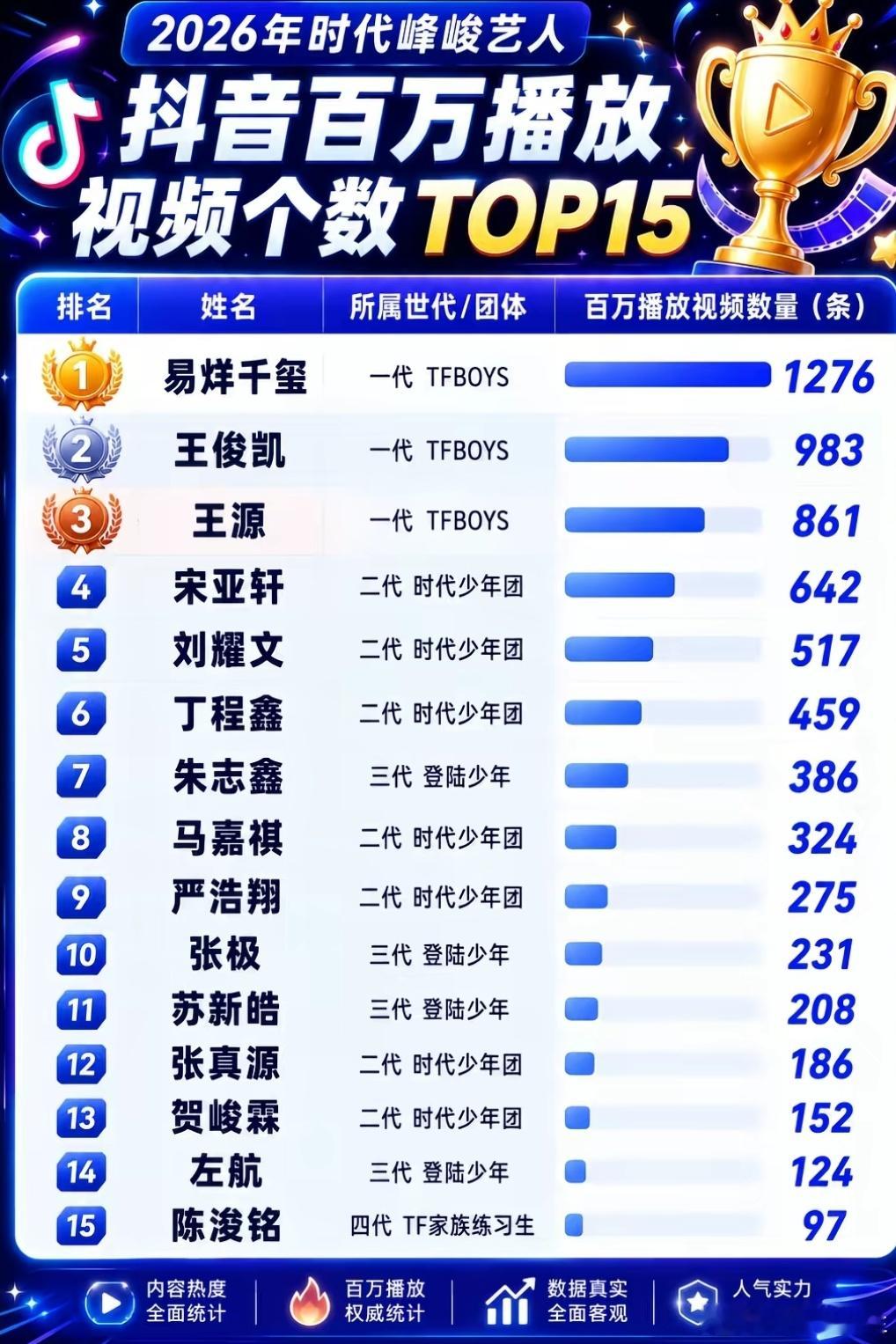 【抖音百万播放视频个数top15】卧槽卧槽卧槽！！！陈浚铭不仅是里面年纪最小的还
