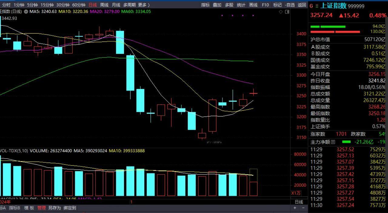 周一上午并没有出现大涨，难道接下来要回调了吗？
周一中午收盘了，收在了3257，