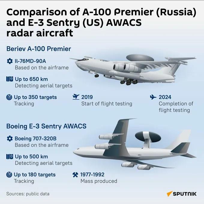 俄罗斯卫星通讯社：俄美预警机对比