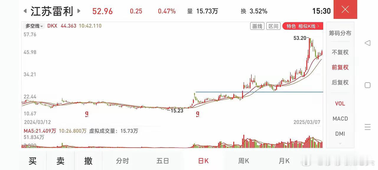 突破回踩是一个确定性比较高的模式，放量突破平台，或者放量量突破前期放量的高点，回
