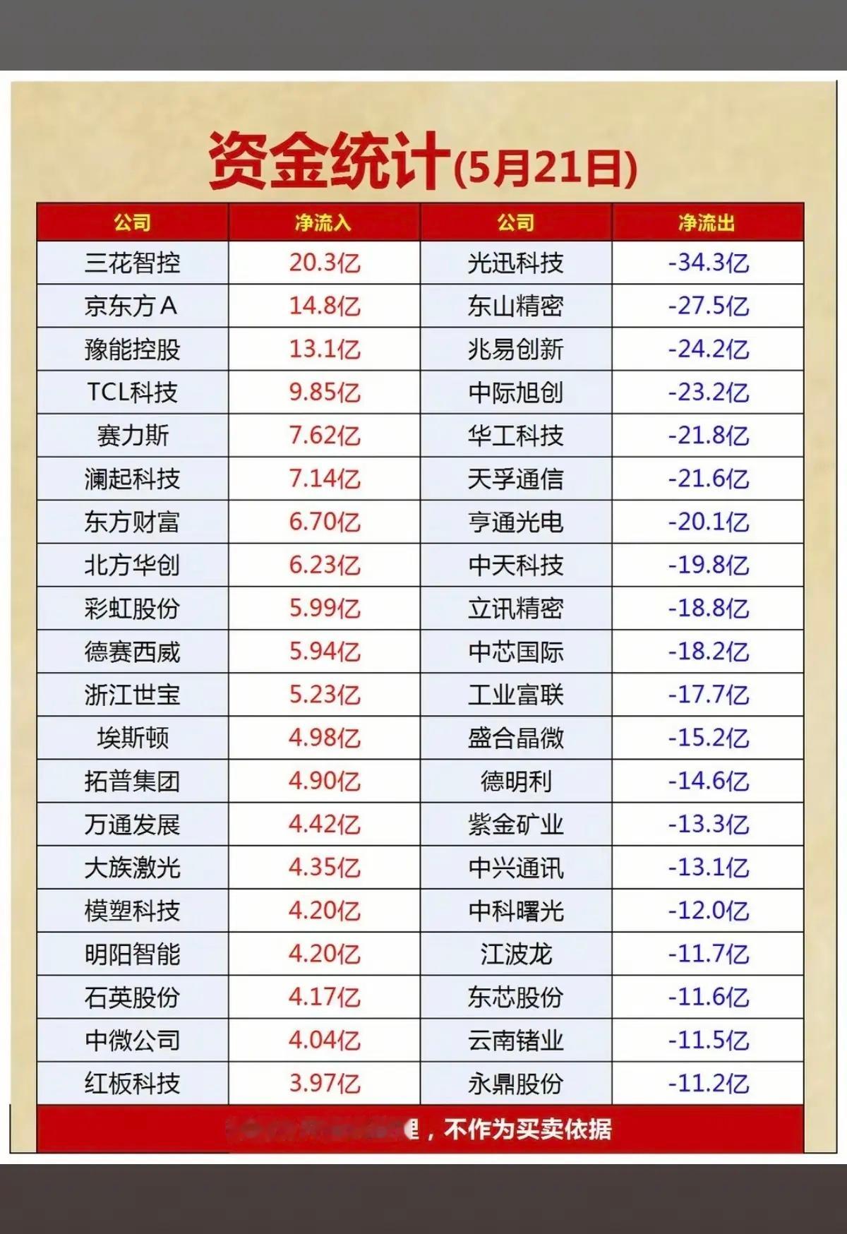 5.21周四  主力资金抢筹  数据TOP20！1.人形机器人2.电网设备3.商