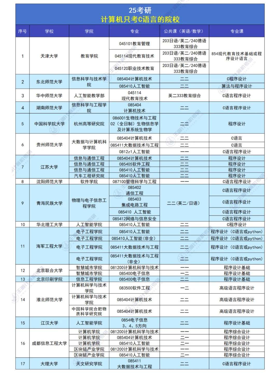 超全！计算机考研只考C语言的院校汇总！