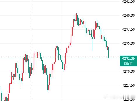 黄金4233|39空单截止32已小获70点利润，行情震荡，咱们33空单稳健小赚离