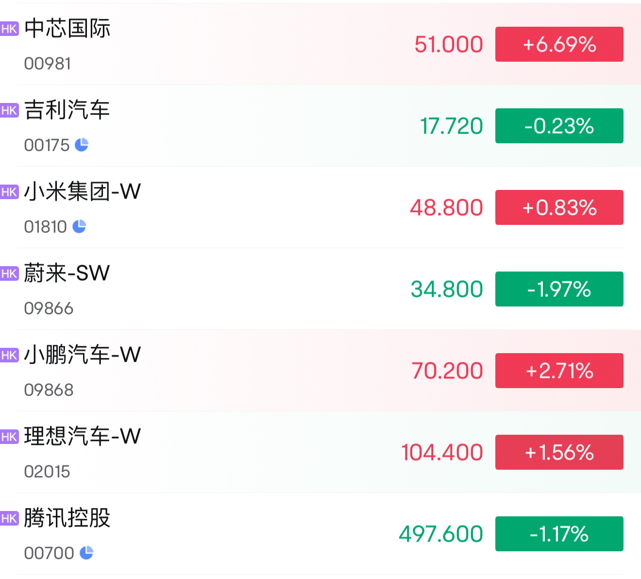 小米感觉今天得上50[单身狗]我跑的早，现在持仓0，但还是希望小米持续强势，越来