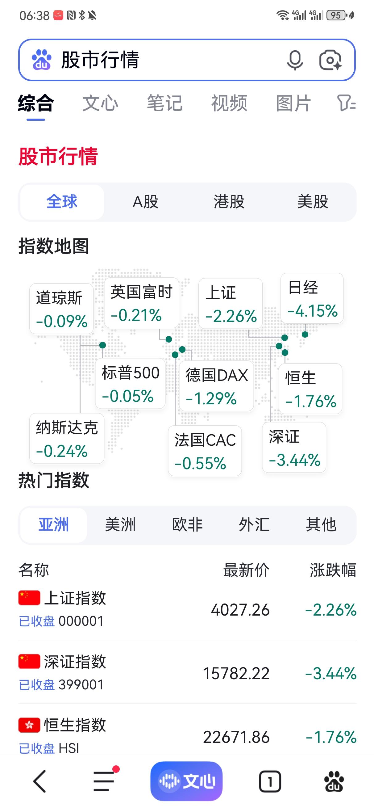 全球股市为什么齐刷刷的下跌？
    看看今天的全球重要股市的收盘情况，你是不是
