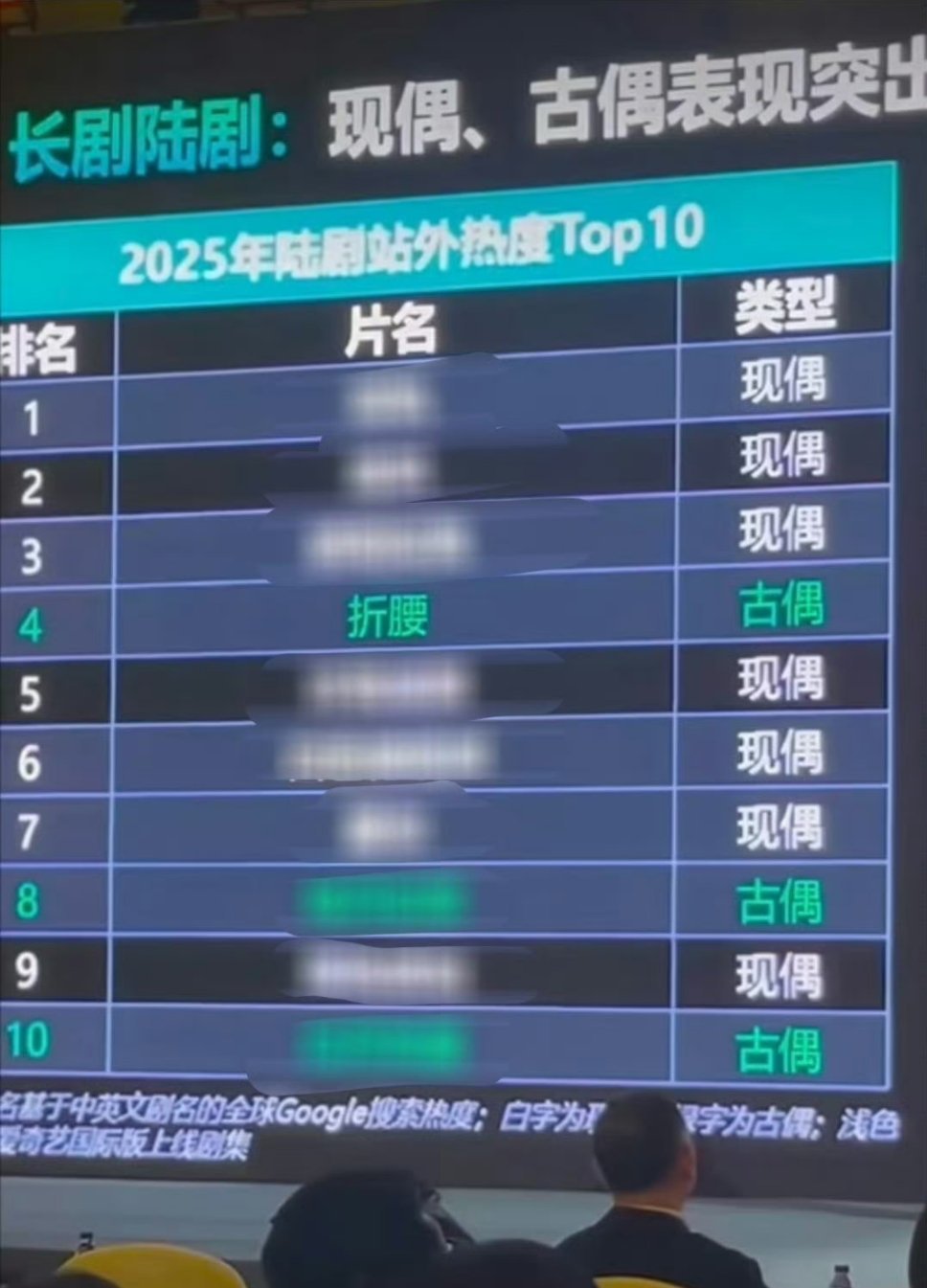 第13届中国网络视听大会上爱奇艺发布的数据2025年陆剧站外热度TOP10列表中