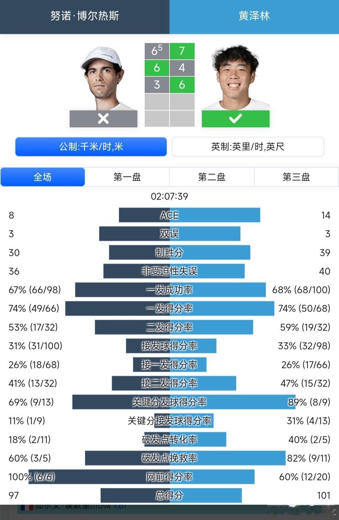 ATP250德拉海滩站🇺🇸男单第1轮黄泽林🇭🇰7-6(5)/4-6/6-