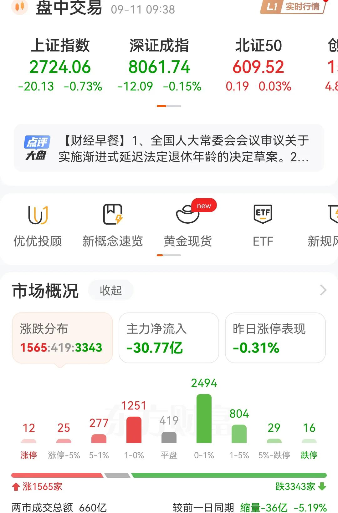 开盘就大跌，在昨天的拉升下，今天开盘就大跌，通过人为的去保指数，终究是保不住的，