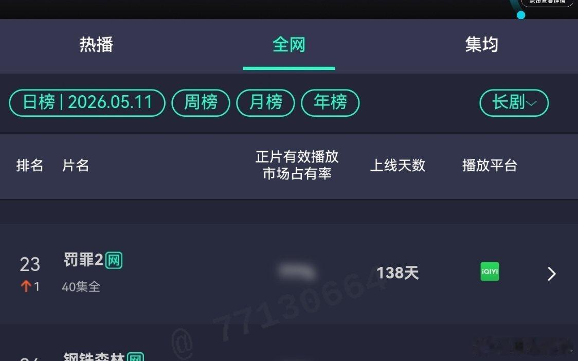黄景瑜罚罪2黄景瑜秦枫 连续上榜第6天，感谢瞳盟，《重器》的时候也还好营销。