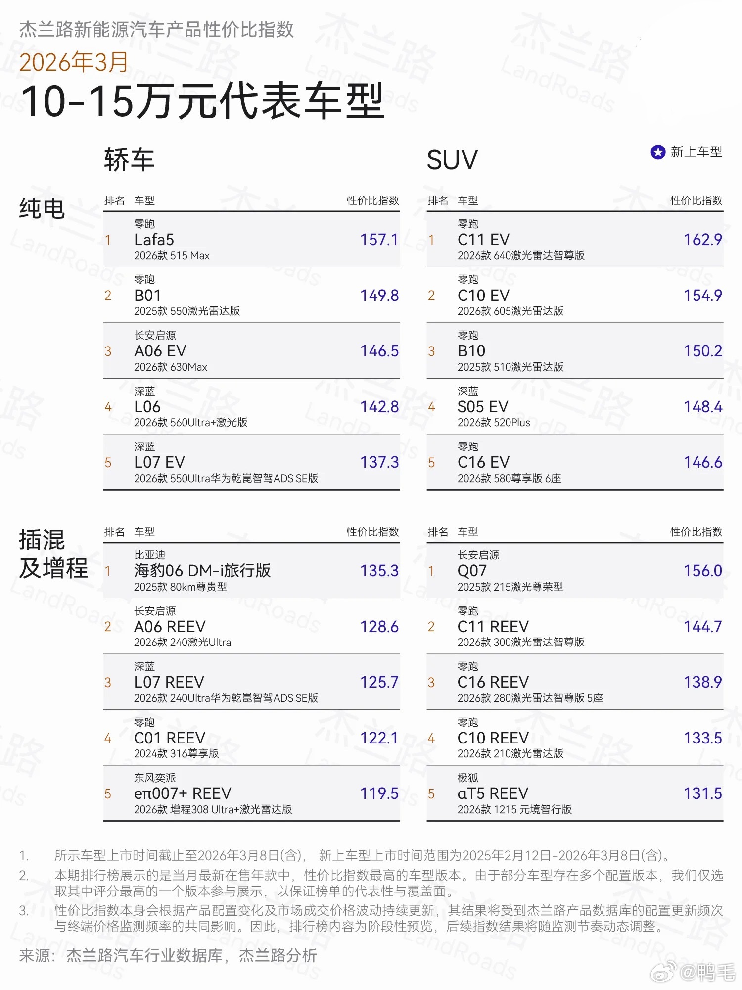 最近油价涨起来了，要不考虑下选台新能源当代步车？最新的性价比榜单直接抄作业就完事