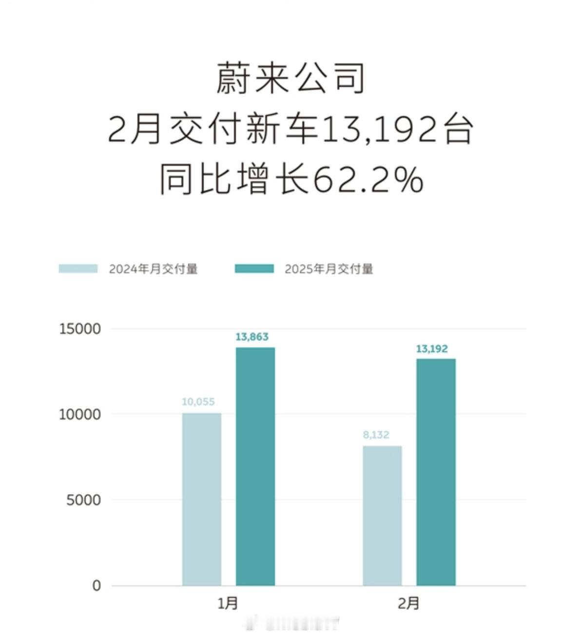 虽然蔚来的销量对比去年更好，但是放在今年真只能说不进则退了，看着很危险。 