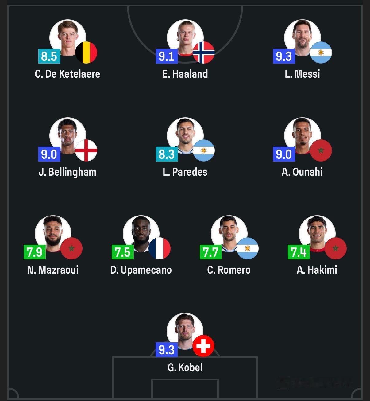 SofaScore 公布16强赛最佳阵容 ⭐️里奥·梅西以9.3分最高评分 🐐