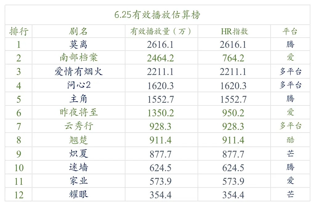 【6.25号云合数据播放量榜单排名！】●《莫离》2600万+●《南部档案》240