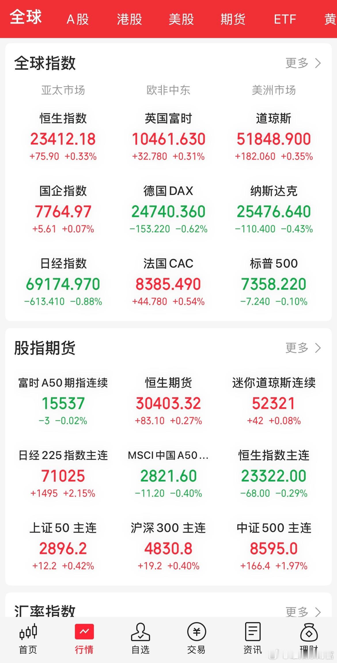 存储芯片、半导体、CPO一众热门科技股全线高开低走，纳斯达克指数再度收跌。可存储